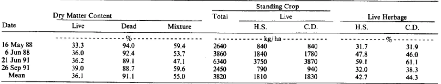 Table  4.  Field  trials  for  determination  of  live  berbnge  by  hand  separation  (H-S.) and  the  constituent  differential  method  (C.D.)