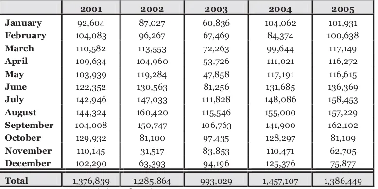 Table 6.1 Direct foreign tourist arrivals in Bali 2001-2005 