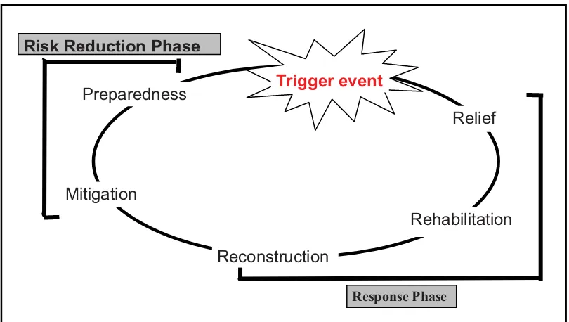 Figure 6.1 The crisis management continuumSource: Adapted from WHO/EHA, 2002 