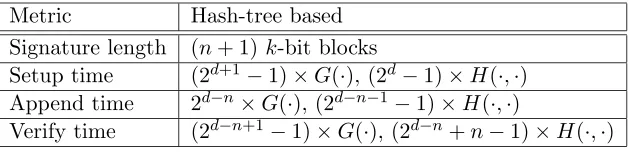 Table 4: Eﬃciency of the hash-tree based scheme AOS3. d represents the maximum messagelength, n represents the length of a given message, and k is the security parameter.