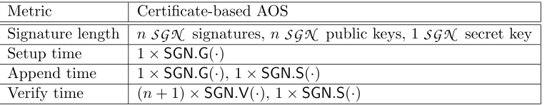 Table 2: Eﬃciency of AOS with signature aggregation. Data is given for messages of length n.
