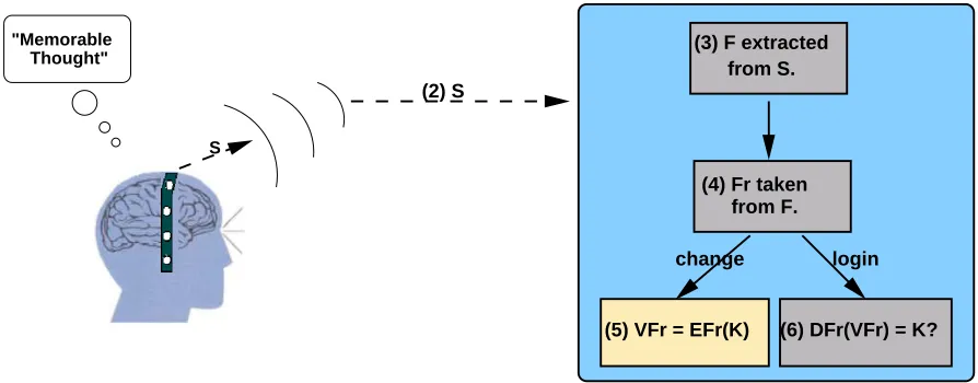 Figure 1: General concept of a pass-thought. 1) The user presses a key when ready, thinks of their previouslychosen pass-thought, and presses the key when done