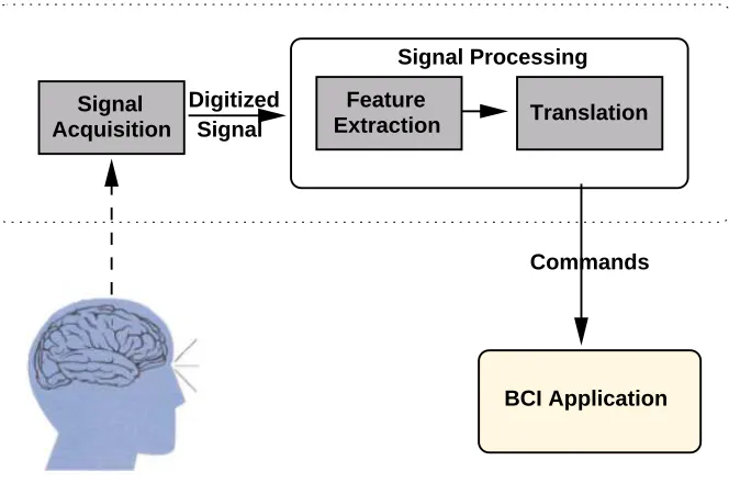 Figure 2: Basic design of a BCI system [55].