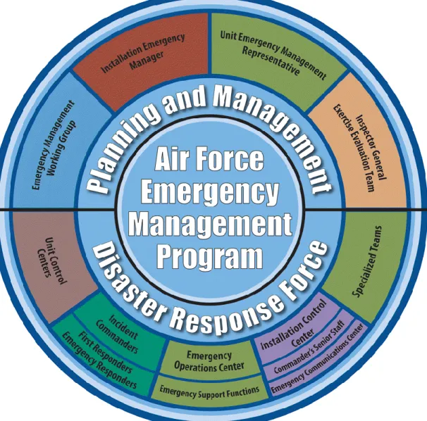Figure 2.1.  Air Force Emergency Management Program. 