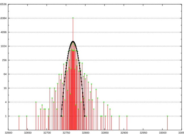 Fig. 2. A random sample of LAT values of s0 versus the expected distribution.