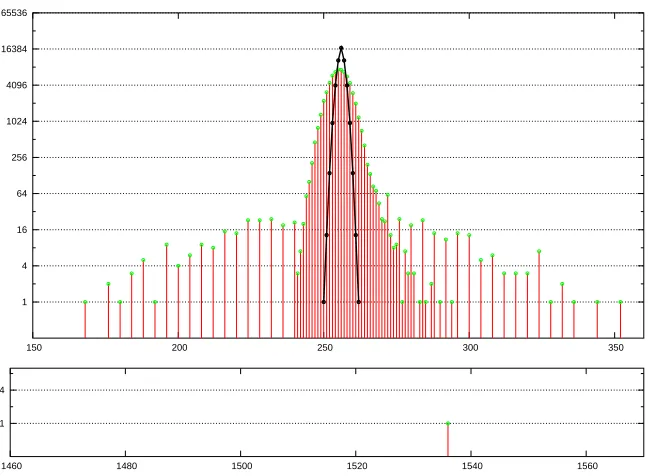 Fig. 1. A random sample of DDT values of s0 versus the expected distribution.