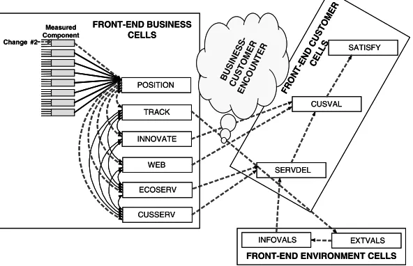 Figure 1 Typical front-end service value network 