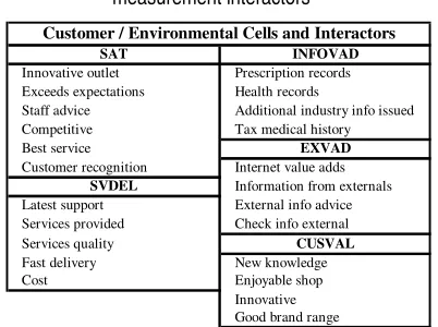 Table 1 Customer and environmental cells 