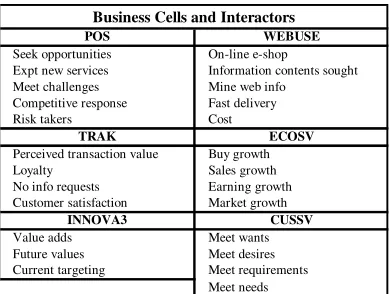 Table 2 Business cells measurement interactors 