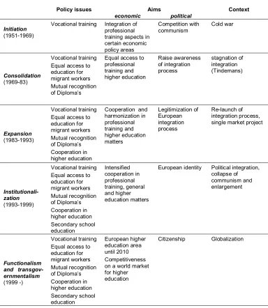 Table 1: Stages in the development of EC/EU education policy  