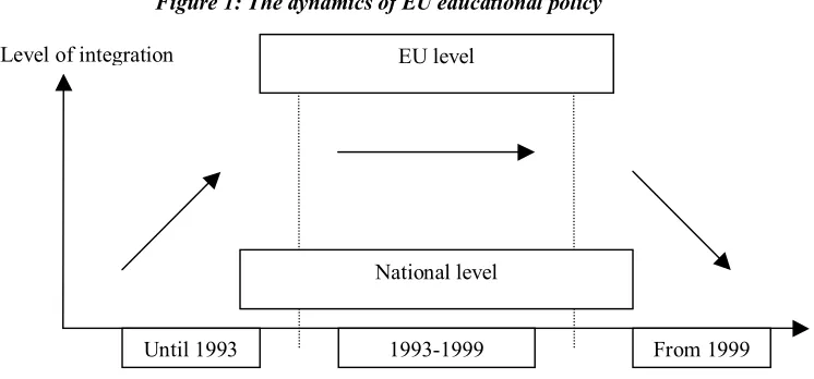 Figure 1: The dynamics of EU educational policy 
