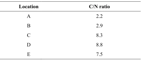 Table 3. C/N ratio for STP Inlet  