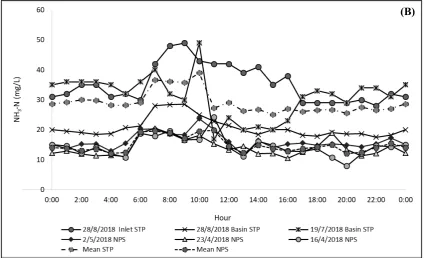 Table 2. Daily Mean, Standard Deviation and Ratio Standard Deviation to Daily Mean for STP and NPS 