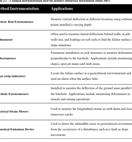 Table 2.2 – Common instrumentation used the monitor subsurface deformation (Hunt 2007) 