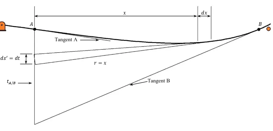 Figure 2.16 – Elastic Curve for Moment-Area Theorem 2 (Hibbeler 2006) 