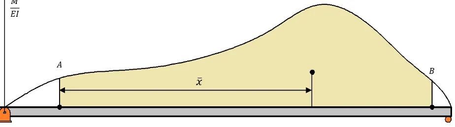 Figure 2.17 – M/EI Diagram used to calculate the displacement from moment-area theorem 2