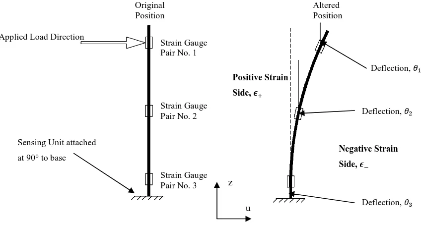 Figure 3.2 – Soil Strain Sensing Unit Principles 