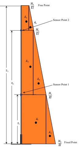Figure 3.3 – M/EI diagram for the Soil Strain Sensing Unit 