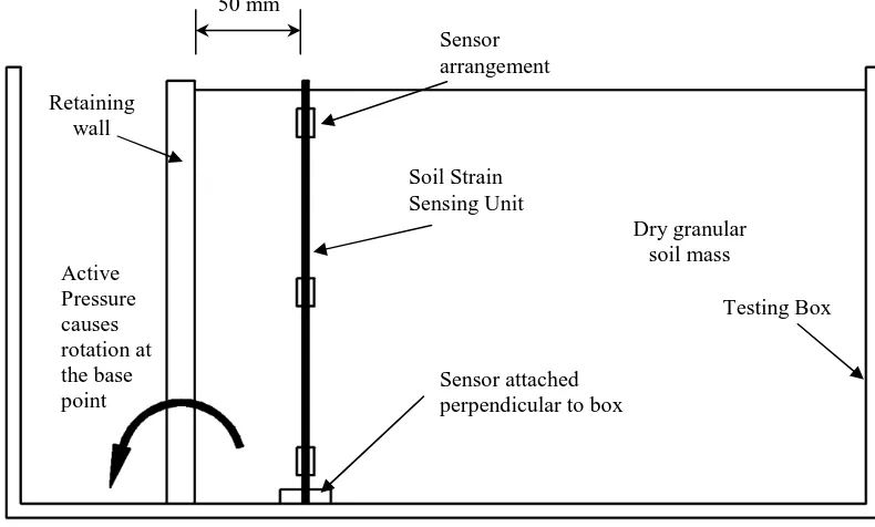 Figure 3.14 – Soil testing container and soil strain sensing unit arrangement 