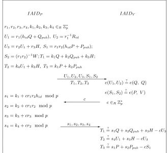 Fig. 1. The anonymous identiﬁcation protocol