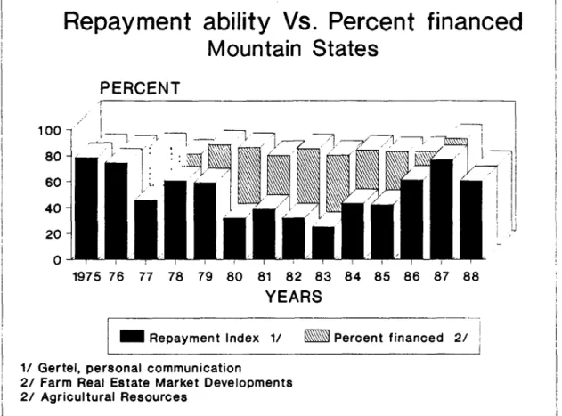 Fig.  1.  Repayment  ability  index  (In percent) compared to  the average percent financed on farm and ranch Iand in the mountain  states for  1975-88