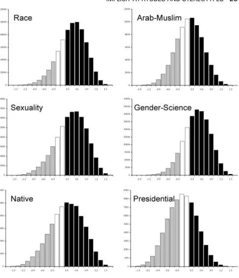 Figure 2. Histogram plots of IAT scores for 6 of the 17 domains. Black shading indicates a preference or stereotype described in Table 1, grey shading indicates the opposing preference or stereotype