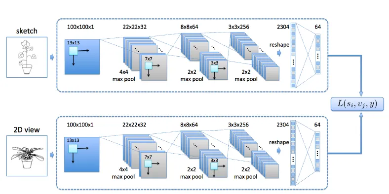 Figure 3.3: Dimension reduction using Siamese network.