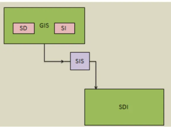 Figure 1: SIS and SDI interaction 
