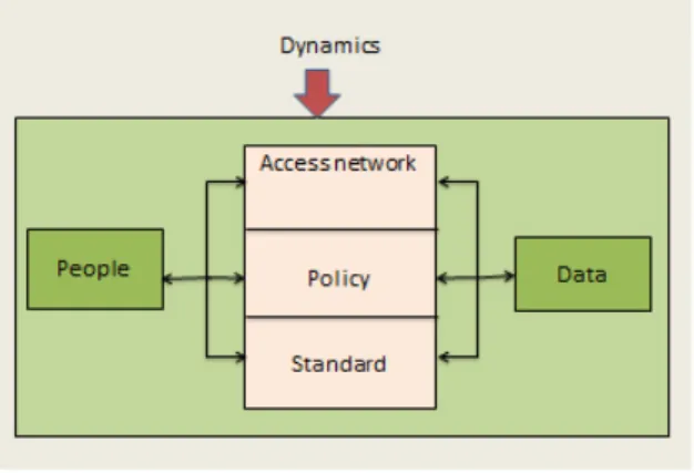 Figure 2: Nature and relations between SDI components (adapted from Rajabifard et al, 2001) 