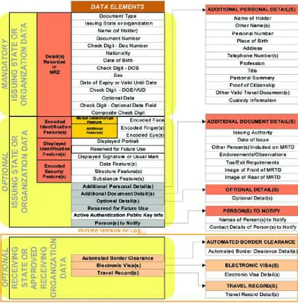 Figure 2. Summary of ICAO security features.