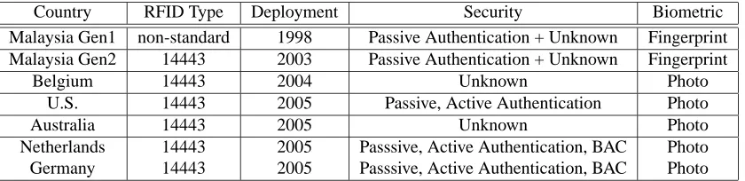 Figure 3. Current and near-future e-passport deployments. The Belgium, U.S., Australia, and Nether-lands deployments follow the ICAO standard, while Malaysia’s deployment predates the standard.
