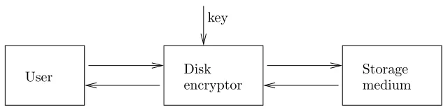 Figure 1: Disk encryptor model