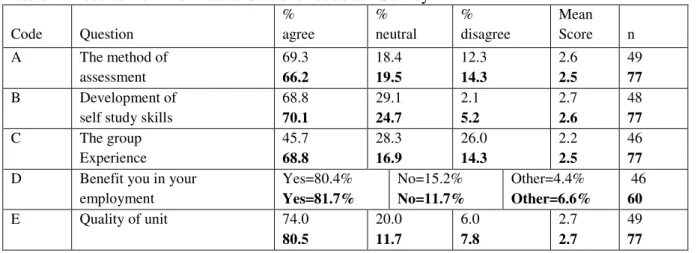 Table 4: Results from Formative Student Feedback Survey 