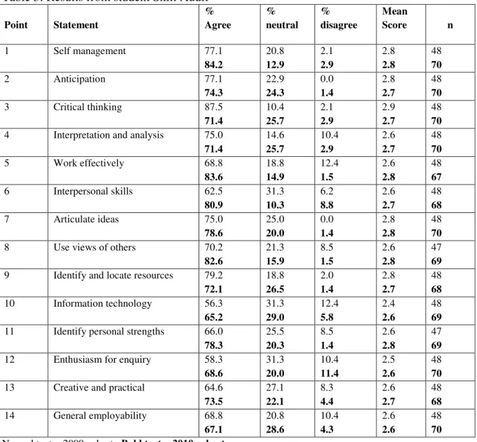 Table 3: Results from student Skill Audit 