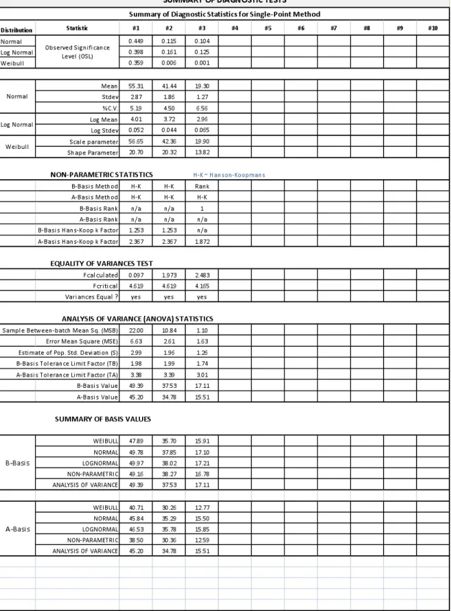 Figure 6b. Statistics summary sheet showing results for the single point method 