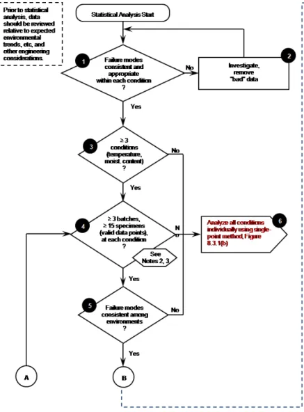 Figure 1. CMH-17 Statistical analysis flowchart for generating allowables 