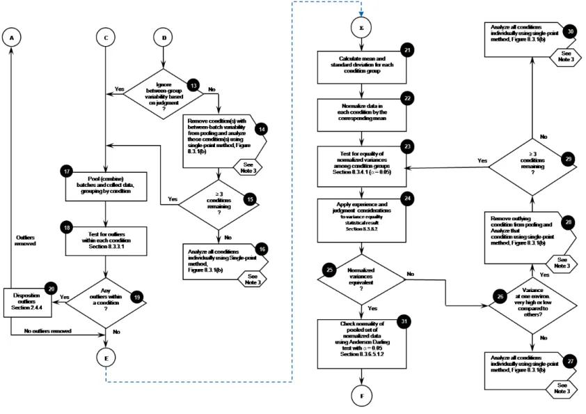 Figure 1 contd. CMH-17 Statistical analysis flowchart for generating allowables 
