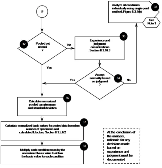 Figure 1 contd. CMH-17 Statistical analysis flowchart for generating allowables 