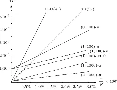 Fig. 6. TO for N = 1 · 108 in average case