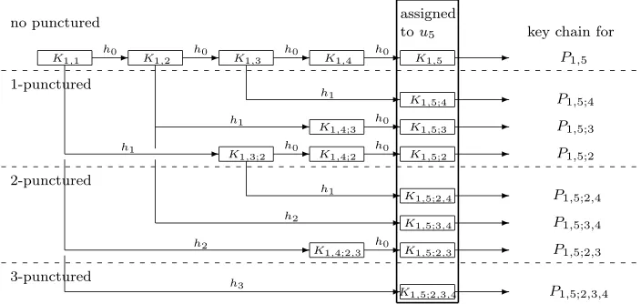 Fig. 2. The key chain of a 10-punctured 20-interval