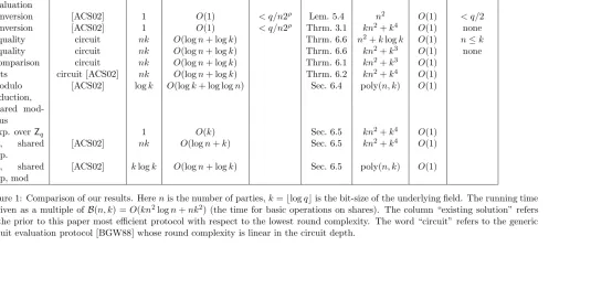 Figure 1: Comparison of our results. Here nto the prior to this paper most eﬃcient protocol with respect to the lowest round complexity