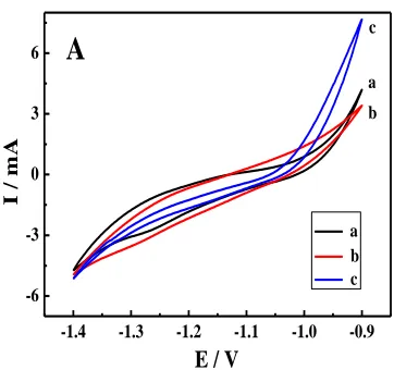 Figure 1.  CV of Zn electrode in electrolyte: (a) (NH4)2SO4 + ZnSO4, (b) (NH4)2SO4+ ZnSO4 + (CH3COO)Pb, (c) NHCl + ZnCl