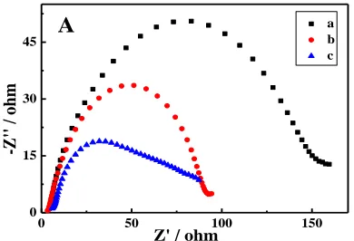 Figure 2.  EIS of Zn electrodes in electrolytes: (a) (NH4)2SO4 + ZnSO4, (b) (NH4)2SO4+ ZnSO4 + (CH3COO)2Pb, (c) NH4Cl + ZnCl2