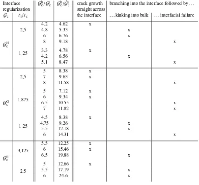 Table 2: Crack phenomena at an interface perpendicular to the initial crack for diﬀmodulus is constant within the entire domain and the hyperbolic tangent-likeacross the interface is expected forrepresentative selection of those obtained for various fractu