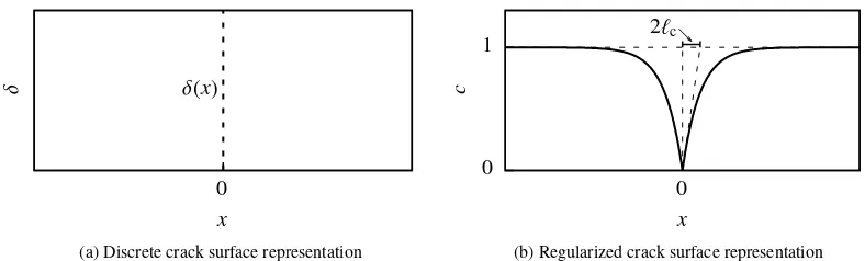 Figure 1: In (a)is depicted in, the location of the sharp crack is described by the Dirac distribution