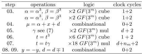 Table 1. Number of clock cycles required for an iteration of the Modiﬁed Duursma-Leealgorithm implemented on a parallel GF(3m) hardware architecture