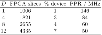 Table 2. Prototype GF(397) digit serial multiplier implementation results on the XilinxVirtex2Pro technology