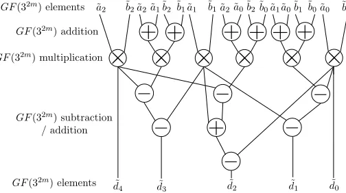 Fig. 1. Dataﬂow for Karatsuba composition stage of multiplication in GF(36m) =∼GF(32m)[z]/h±(z)