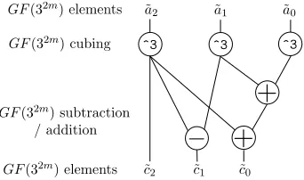 Fig. 2. Dataﬂow for Karatsuba multiplication in GF(32m) =∼ GF(3m)[y]/(y2 + 1)