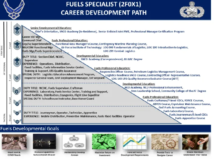 Figure 8.2.  Fuels Specialist Career Development Path 